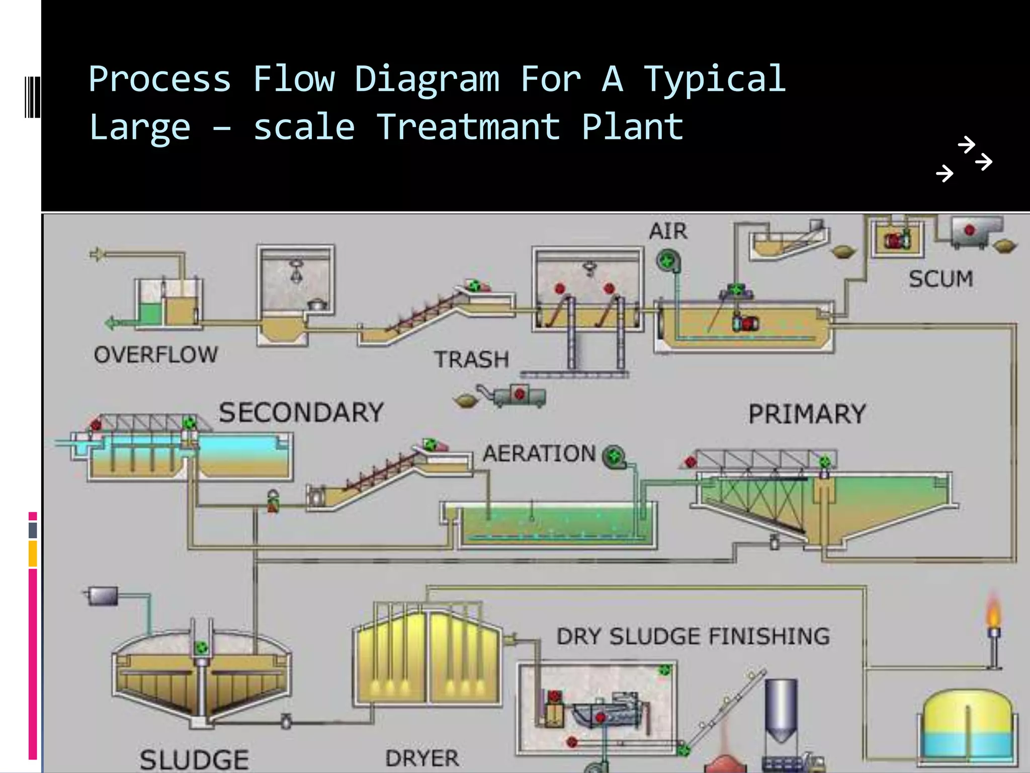 Efflunt treatment plant ppt | PPTX