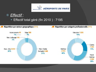 Effectif  : Effectif total géré (fin 2010 ) : 7195 