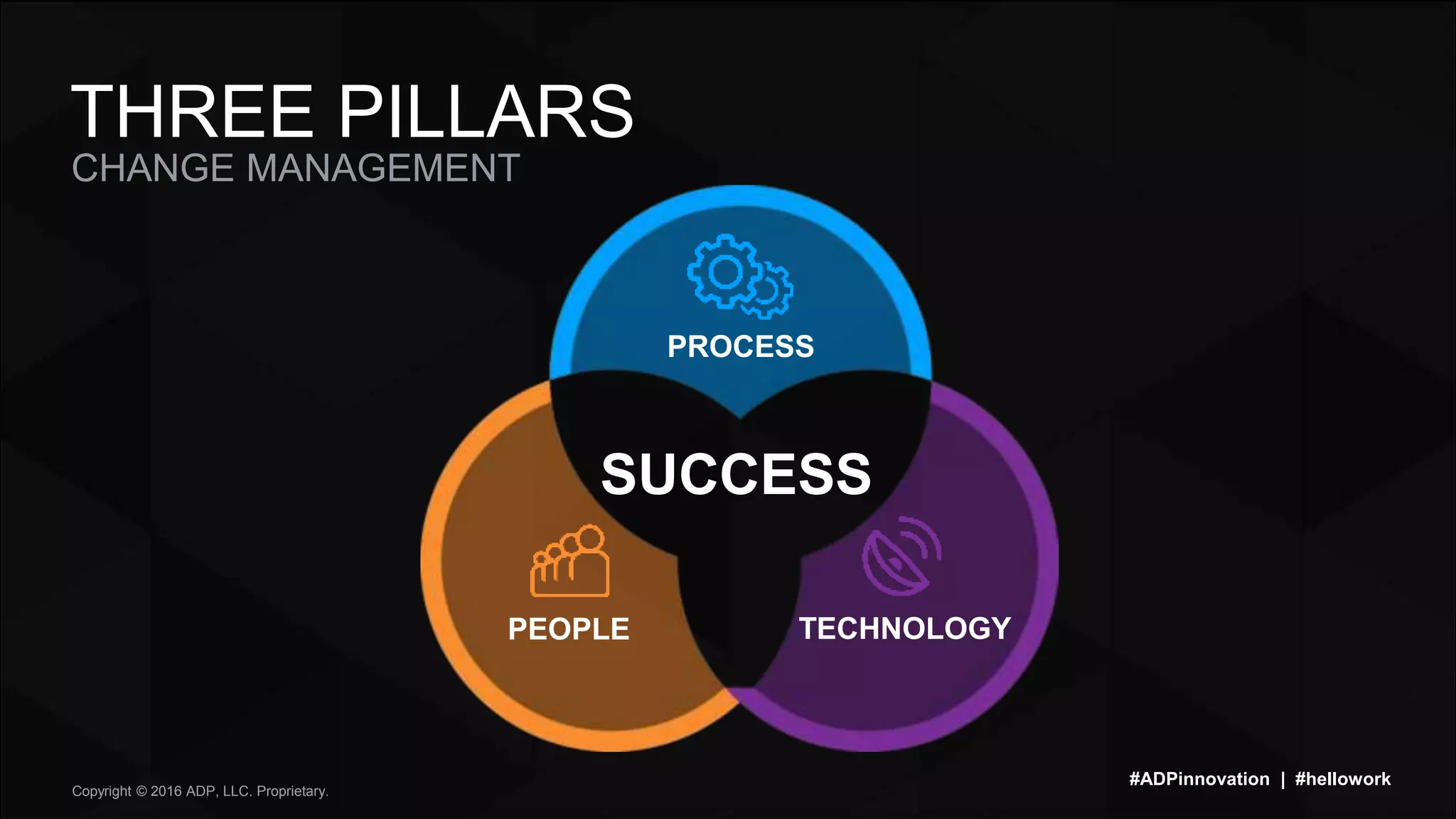 Copyright © 2016 ADP, LLC. Proprietary.
#ADPinnovation | #hellowork
SUCCESS
PROCESS
TECHNOLOGYPEOPLE
CHANGE MANAGEMENT
THREE PILLARS
 