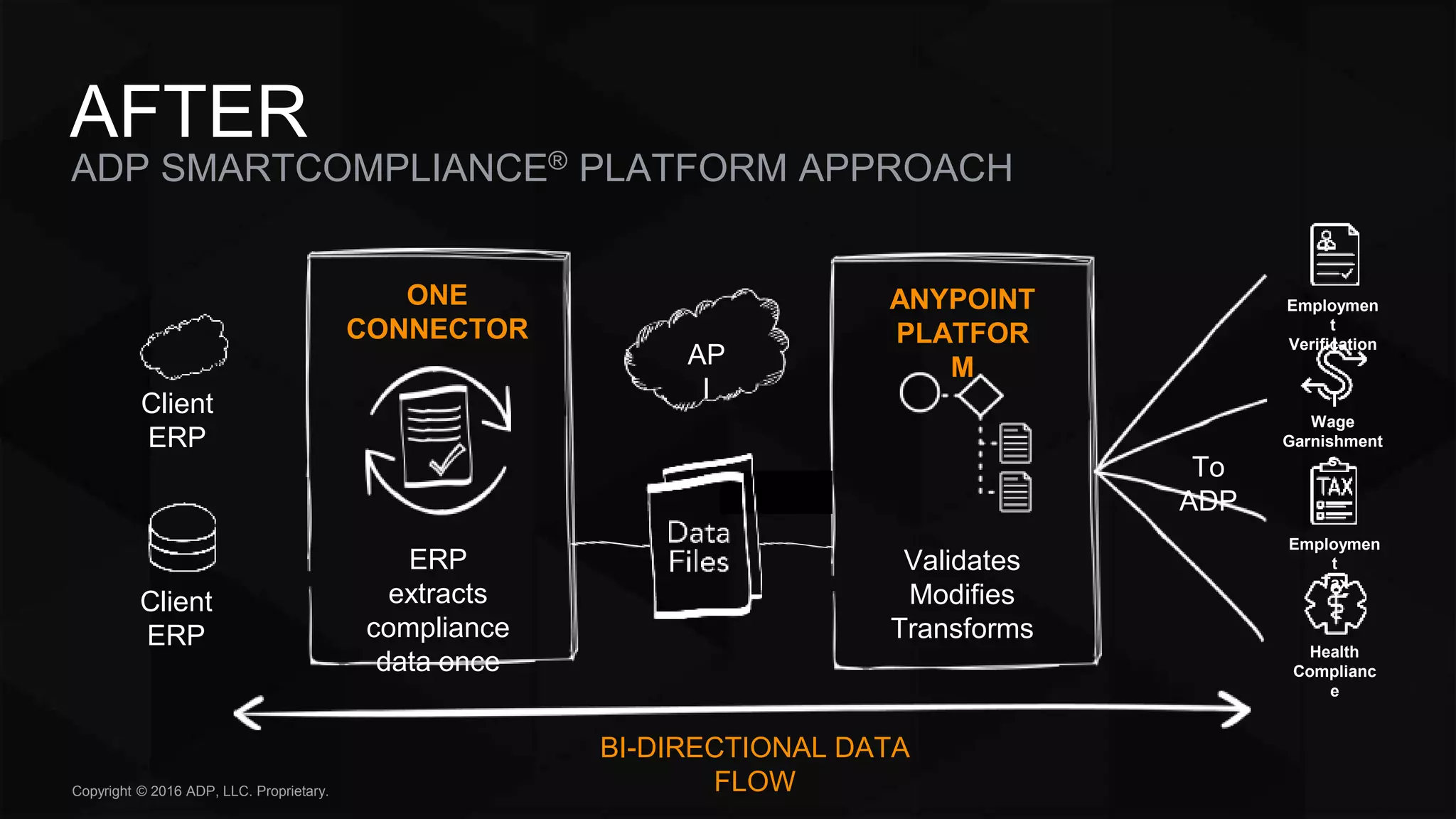 Copyright © 2016 ADP, LLC. Proprietary.
ADP SMARTCOMPLIANCE® PLATFORM APPROACH
AFTER
ANYPOINT
PLATFOR
M
Validates
Modifies
Transforms
ONE
CONNECTOR
ERP
extracts
compliance
data once
Employmen
t
Verification
Wage
Garnishment
s
Employmen
t
Tax
Health
Complianc
e
To
ADP
BI-DIRECTIONAL DATA
FLOW
AP
I
Client
ERP
Client
ERP
 