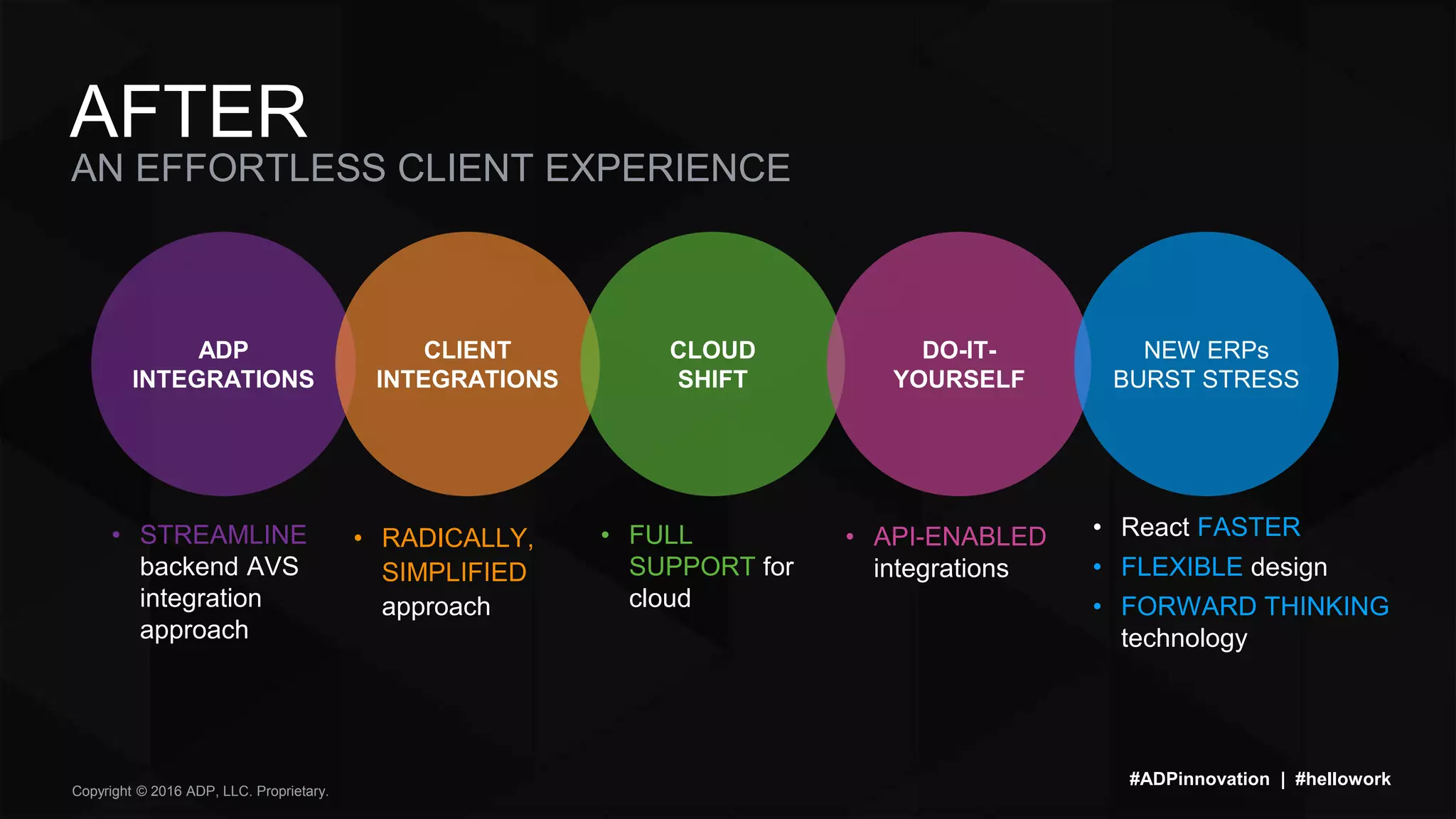 Copyright © 2016 ADP, LLC. Proprietary.
AN EFFORTLESS CLIENT EXPERIENCE
AFTER
#ADPinnovation | #hellowork
ADP
INTEGRATIONS
• STREAMLINE
backend AVS
integration
approach
CLIENT
INTEGRATIONS
CLOUD
SHIFT
DO-IT-
YOURSELF
NEW ERPs
BURST STRESS
• RADICALLY,
SIMPLIFIED
approach
• FULL
SUPPORT for
cloud
• API-ENABLED
integrations
• React FASTER
• FLEXIBLE design
• FORWARD THINKING
technology
 