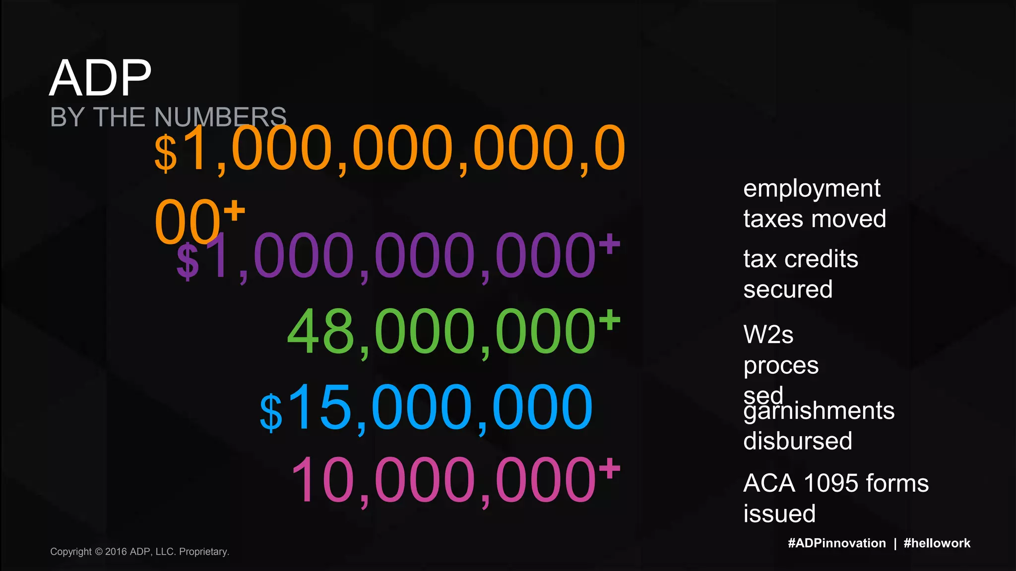 #ADPinnovation | #hellowork
Copyright © 2016 ADP, LLC. Proprietary.
BY THE NUMBERS
ADP
$1,000,000,000,0
00+
employment
taxes moved
48,000,000+
$15,000,000
10,000,000+
$1,000,000,000+ tax credits
secured
W2s
proces
sed
garnishments
disbursed
ACA 1095 forms
issued
 