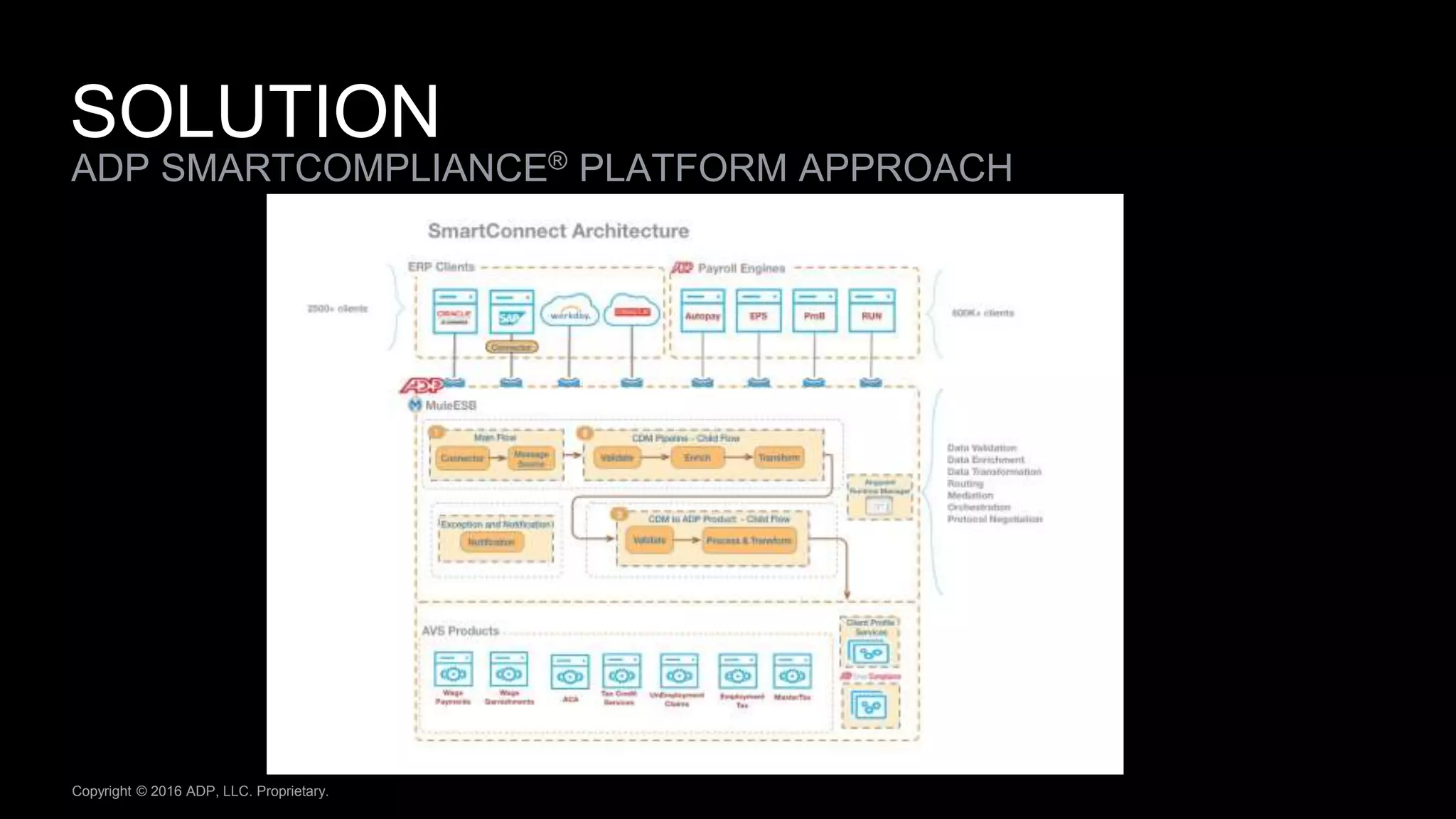 Copyright © 2016 ADP, LLC. Proprietary.
ADP SMARTCOMPLIANCE® PLATFORM APPROACH
SOLUTION
 