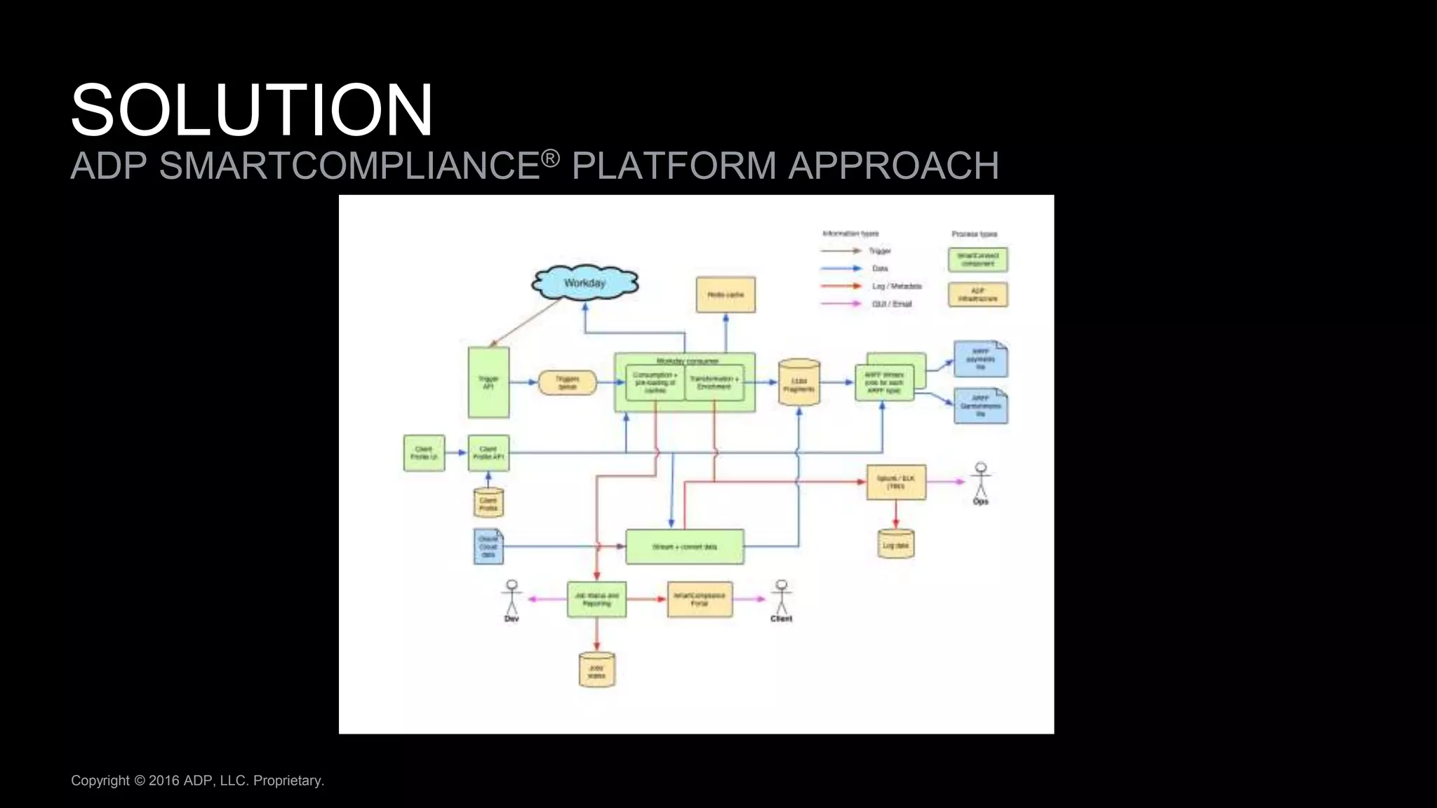 Copyright © 2016 ADP, LLC. Proprietary.
ADP SMARTCOMPLIANCE® PLATFORM APPROACH
SOLUTION
 