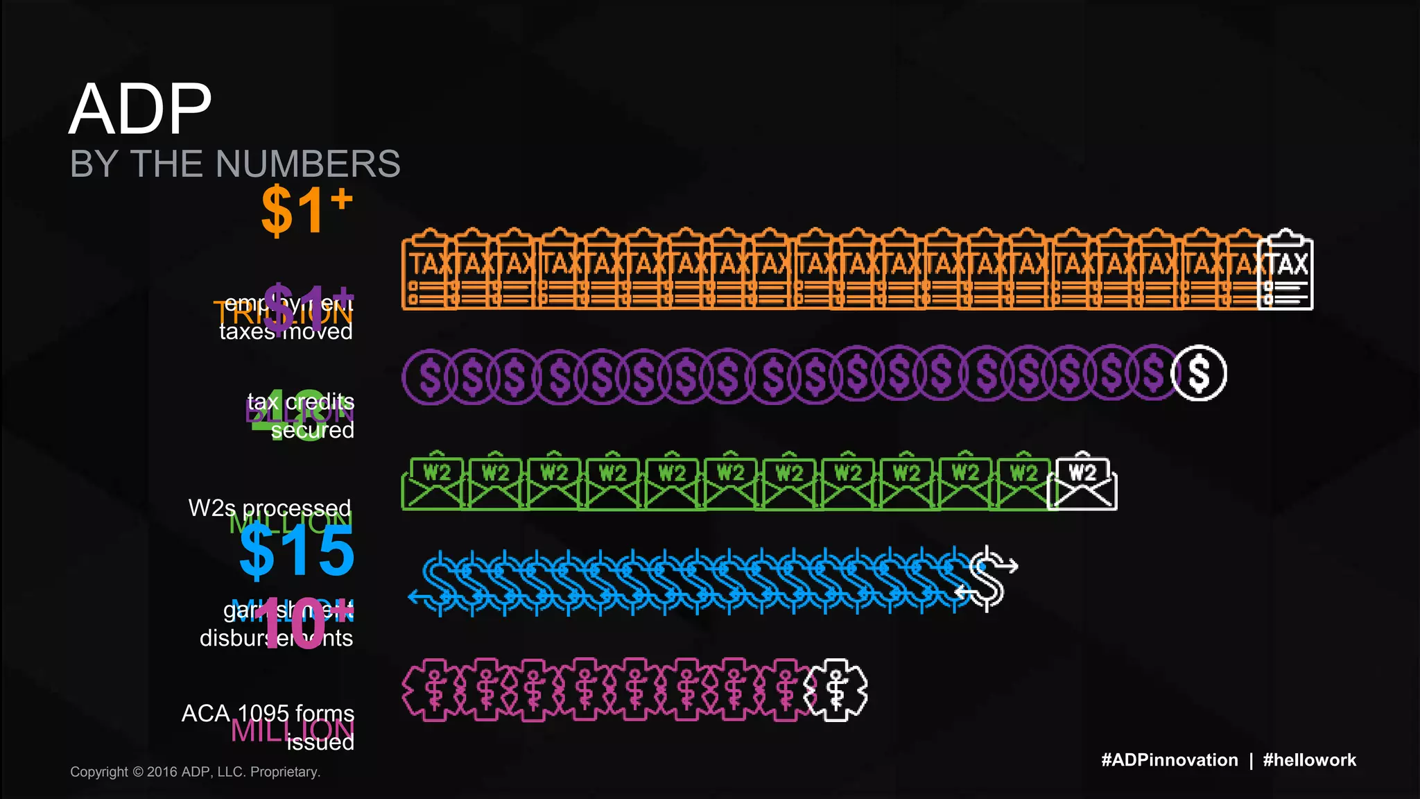 #ADPinnovation | #hellowork
Copyright © 2016 ADP, LLC. Proprietary.
BY THE NUMBERS
ADP
$1+
TRILLIONemployment
taxes moved
48+
MILLION
W2s processed
$15
MILLIONgarnishment
disbursements10+
MILLION
ACA 1095 forms
issued
$1+
BLLIONtax credits
secured
 