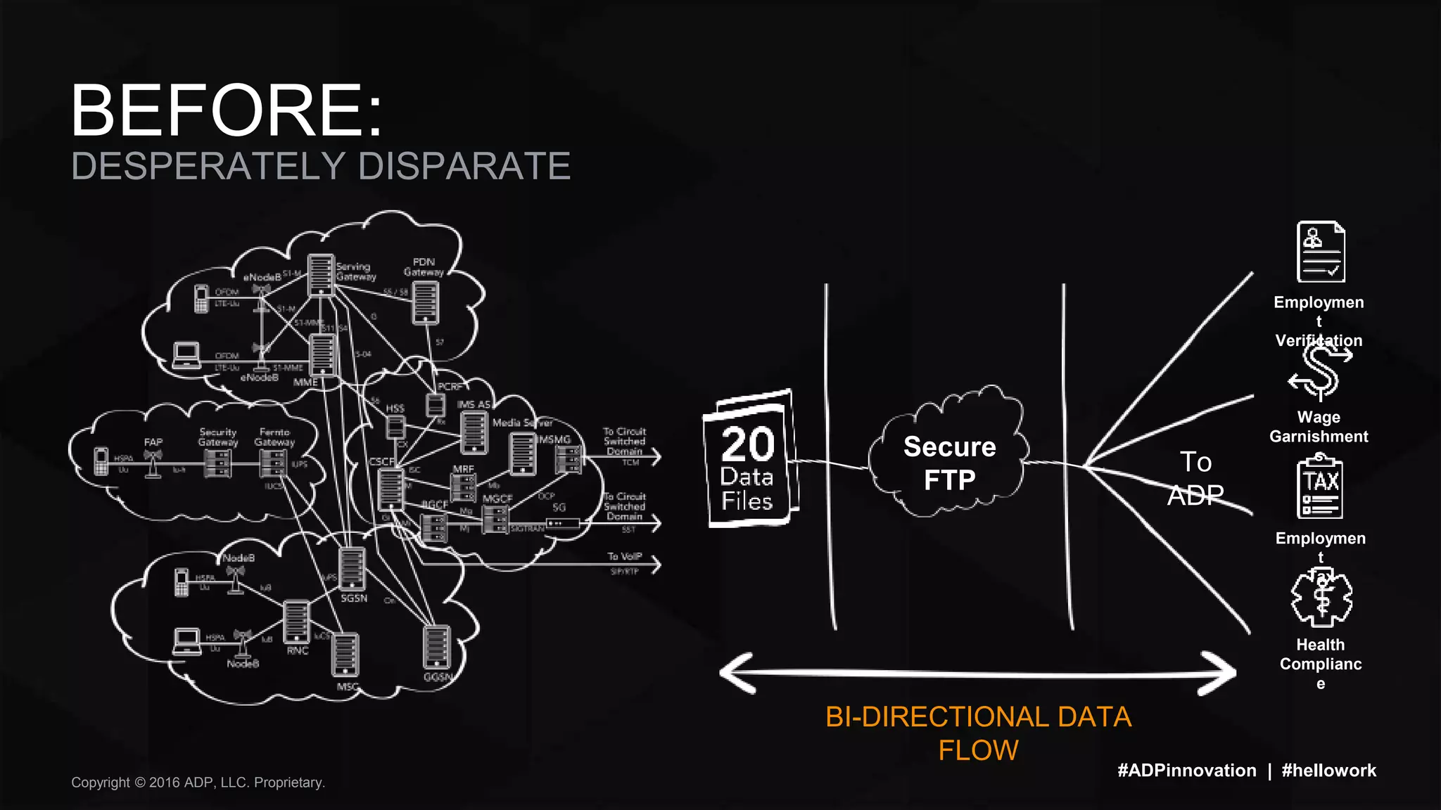 Copyright © 2016 ADP, LLC. Proprietary.
DESPERATELY DISPARATE
BEFORE:
#ADPinnovation | #hellowork
BI-DIRECTIONAL DATA
FLOW
Secure
FTP
Employmen
t
Verification
Wage
Garnishment
s
Employmen
t
Tax
Health
Complianc
e
To
ADP
 