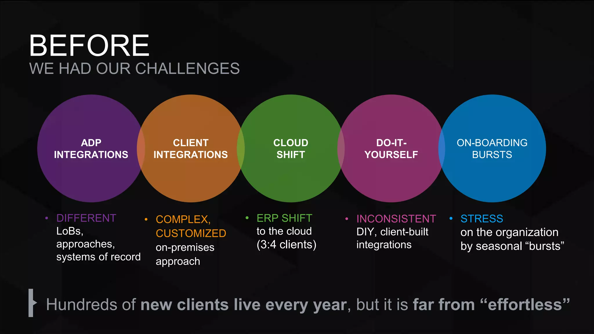 WE HAD OUR CHALLENGES
BEFORE
Hundreds of new clients live every year, but it is far from “effortless”
ADP
INTEGRATIONS
• DIFFERENT
LoBs,
approaches,
systems of record
CLIENT
INTEGRATIONS
CLOUD
SHIFT
DO-IT-
YOURSELF
ON-BOARDING
BURSTS
• COMPLEX,
CUSTOMIZED
on-premises
approach
• ERP SHIFT
to the cloud
(3:4 clients)
• INCONSISTENT
DIY, client-built
integrations
• STRESS
on the organization
by seasonal “bursts”
 