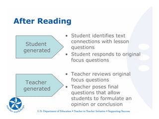 After Reading
• Student identifies text
connections with lesson
questions
• Student responds to original
focus questions
• Teacher reviews original
focus questions
• Teacher poses final
questions that allow
students to formulate an
opinion or conclusion
Student
generated
Teacher
generated
 