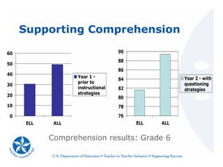 Supporting Comprehension
0
10
20
30
40
50
60
ELL ALL
Year 1 -
prior to
instructional
strategies
76
78
80
82
84
86
88
90
ELL ALL
Year 2 - with
questioning
strategies
Comprehension results: Grade 6
 