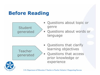 Before Reading
• Questions about topic or
genre
• Questions about words or
language
• Questions that clarify
learning objectives
• Questions that access
prior knowledge or
experience
Student
generated
Teacher
generated
 
