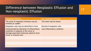 Difference between Neoplastic Effusion and
Non-neoplastic Effusion
Neoplastic Effusion Non-neoplastic Effusion
The onset of neoplastic effusions may be
insidious or sudden
The onset may be slower
Neoplastic cells may be identified in fluid Devoid of neoplastic cells
Characterized by liberation of inflammatory
cytokines in response to the tumor or
damage-associated molecular patterns from
tumor or immune cells
Less inflammatory cytokines
17
 