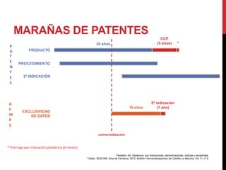 *
MARAÑAS DE PATENTES
PRODUCTO
2ª INDICACIÓN
PROCEDIMIENTO
10 años
EXCLUSIVIDAD
DE DATOS
P
A
T
E
N
T
E
S
A
E
M
P
S
CCP
(5 años)
* Prórroga por indicación pediátrica (6 meses)
2ª indicación
(1 año)
Paredero JM. Genéricos: sus indicaciones, denominaciones, marcas y excipientes.
Toledo: SESCAM, Área de Farmacia; 2010. Boletín Farmacoterapéutico de Castilla-La Mancha: Vol 11, nº 2.
20 años
comercialización
 