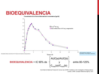 Tomado de: Guerra P, Lubomirov R. Medicamentos genéricos y estudios de
bioequivalencia. En: Govantes C, director. Manual Normon. 8ª ed. Madrid. Laboratorios
Normon; 2006. p.609-21.
Simvastatina Stada comprimidos EFG. Resumen del estudio de bioequivalencia.
BIOEQUIVALENCIA
AUC(a)/AUC(b)
BIOEQUIVALENCIA = IC 90% de y entre 80-125%
Cmax(a)/Cmax(b)
Committee for Medicinal Products for Human Use (CHMP). Guideline on the Investigation of Bioequivalence.
Londres, CHMP, European Medicines Agency; 2010.
 