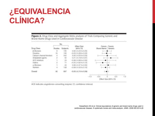 ¿EQUIVALENCIA
CLÍNICA?
Kesselheim AS et al. Clinical equivalence of generic and brand-name drugs used in
cardiovascular disease. A systematic review and meta-analysis. JAMA. 2008;300:2514-26
 