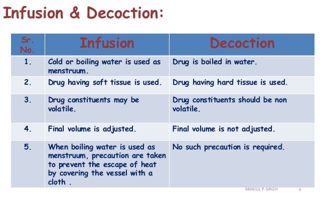 Infusion, Decoction, Expression, Maceration, Percolation