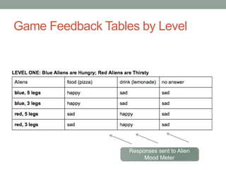 Game Feedback Tables by Level




                   Responses sent to Alien
                        Mood Meter
 