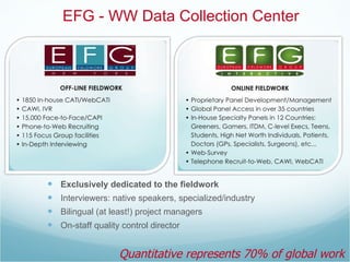 EFG - WW Data Collection Center Exclusively dedicated to the fieldwork Interviewers: native speakers, specialized/industry Bilingual (at least!) project managers On-staff quality control director Quantitative represents 70% of global work 