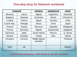 One-stop shop for fieldwork worldwide * This list is not exhaustive – EFG Works in over 80+ countries EUROPE AFRICA AMERICAS APAC Benelux Latvia Algeria Argentina Australia Bulgaria Lithuania Cameroon Brazil China/H.K. Croatia Poland Egypt Canada India Czech Rep. Portugal Kenya Chile Japan Finland Russia Morocco Columbia Philippines France Slovakia Nigeria Guatemala Singapore Germany Spain South Africa Mexico S. Korea Greece Sweden Tunisia Peru Taiwan Hungary Ukraine Middle Eastern countries Thailand Italy UK Vietnam 