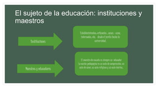 El sujeto de la educación: instituciones y
maestros
Instituciones
Establecimientos: orfanatos , casas – cuna,
internados, etc. desde el jardín hasta la
universidad.
Maestros y educadores
El maestro de escuela es siempre un educador
La acción pedagógica es un acto de comprensión, un
acto de amor, un acto religioso y un acto teórico.
 