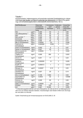 - 98 -




Tabelle 1
Immissionswerte, Irrelevanzgrenze und errechnete maximale Zusatzbelastung im Jahres-
mittel durch alle Quellen von Block 9 außerhalb des Nahbereichs von Block 9 für gasför-
mige und schwebstaubgebundene Luftschadstoffe (Schornsteinhöhe 180 m)

Stoff/Stoffgruppe               Maximale             Immissions- Irrelevanz-      Ausschöp-
                                Immissions-             wert/     grenze          fung des
                                zusatzbelas-          Richtwert      in %         Grenzwerts
                                tung                                              in %
SO2                       μg/m³     0,488                 50             3            0,98
SO2 (Ökosysteme) 1)       µg/m³     0,488                 20            10            2,44
NO2                       μg/m³     0,215                 40             3            0,54
NO2 und NO 1)             μg/m³     0,488                 30            10            1,63
Ammoniak                  μg/m³     0,004                 10            30            0,04
Schwebstaub PM 10         μg/m³     0,056                 40             3            0,14
Blei im Schwebstaub       μg/m³     0,00004                0,5           3            0,008
Cadmium im                μg/m³     0,000009               0,005         3            0,18
Schwebstaub
Arsen im Schwebstaub      ng/m³        0,040               6             3            0,67
Nickel im Schwebstaub     ng/m³        0,027              20             3            0,14
Benzo-a-pyren im          ng/m³        0,00004             1             3            0,004
Schwebstaub
Thallium im               ng/m³        0,009             280             3            0,003
Schwebstaub
Chrom im                   ng/m³       0,041              17             3            0,24
Schwebstaub
Cobalt im                 μg/m³        0,000009            0,1           3            0,009
Schwebstaub
Kupfer im                  μg/m³       0,000013            1             3            0,0013
Schwebstaub
Mangan im                  μg/m³       0,00007             0,15          3            0,05
Schwebstaub
Vanadium im                ng/m³       0,027              20             3            0,14
Schwebstaub
Zinn im Schwebstaub        ng/m³       0,158           1.000             3            0,02
Quecksilber im             ng/m³       0,0003             50             3            0,0006
Schwebstaub
Antimon im                 ng/m³       0,048              80             3            0,06
Schwebstaub
Selen im Schwebstaub       μg/m³       0,00004            2,5            3            0,002
PCDD/F                     fg/m³       0,044            150              3            0,03
CO                         μg/m³       0,487         10.000              3            0,005
1)
  Im Beurteilungsgebiet befinden sich keine Ökosysteme, die mehr als 20 km von Ballungsräumen
oder 5 km von anderen bebauten Gebieten, Industrieanlagen oder Straßen entfernt sind. Die Anga-
ben sind daher nur informell.

Quelle: Fortschreibung der Immissionsprognose vom 06.03.2009, S. 45
 