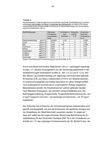 - 99 -




Tabelle 2
Immissionswerte, Irrelevanzgrenze und errechnete maximale Zusatzbelastung im Jahres-
mittel durch alle Quellen von Block 9 außerhalb des Nahbereichs von Block 9 für Staub-
niederschlag sowie Schwermetalle und Dioxine im Staubniederschlag und Ammoniakein-
trag (Schornsteinhöhe 180 m)

Stoff/Stoffgruppe                 Maximale          Immissions- Irrelevanz-   Ausschöp-
                                  Immissions-          wert/     grenze       fung des
                                  zusatzbelas-       Richtwert      in %      Grenzwerts
                                  tung                                        in %
Staubniederschlag      g/(m²*d)       0,00003          0,35           3           0,009
Arsen                 μg/(m²*d)       0,010            4              5           0,25
Blei                  μg/(m²*d)       0,009          100              5           0,009
Cadmium               μg/(m²*d)       0,002            2              5           0,10
Nickel                μg/(m²*d)       0,007           15              5           0,05
Quecksilber           μg/(m²*d)       0,0258           1              5           2,58
Thallium              μg/(m²*d)       0,002            2              5           0,10
PCDD/F                pg/(m²*d)       0,011            4              3           0,28
Ammoniak              kg/(ha*a)       0,011            -              -           -
Quelle: Fortschreibung der Immissionsprognose vom 06.03.2009, S. 46



Durch eine Reihe technischer Maßnahmen, die z.T. nachträglich beantragt
wurden, z.T. darüber hinausgehend von der Genehmigungsbehörde in Ne-
benbestimmungen konkretisiert wurden (s. Nrn. 4.1.2.2 und 4.1.2.3), wer-
den diffuse ( aus Kohleumschlag und -lagerung) und bodennahe gefasste
Emissionen (z.B. aus Silos), insbesondere in Form von Staubemissionen,
im Untersuchungsgebiet und hierbei besonders im nahen Anlagenumfeld,
noch weitergehend minimiert als im ursprünglichen Antrag vorgesehen.
Beispielsweise werden die Staubemissionen solcher gefasster Quellen
nach filternden Entstaubern, die vermehrt schwermetallhaltig sind, wie
Bahnwaggonentladung, Flugaschesilo, Flugaschefördereinrichtung etc., auf
5 mg/m³ begrenzt und nicht – wie beantragt und berechnet – mit 10 mg/m³
zugelassen.


Der Gutachter hat im Rahmen der Immissionsprognose insbesondere auch
geprüft und dargestellt, wie sich die Emissionen der geplanten Anlagen auf
die Umweltzone der Stadt Mannheim auswirken werden. Er zeigte auf,
dass sich selbst bei der angenommenen Worst-Case-Betrachtung die Zu-
satzbelastung für den Parameter Feinstaub (PM 10) in der Umweltzone un-
terhalb von 1 % des zulässigen Immissionswerts der 22. BImSchV bzw. der
 