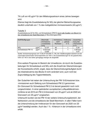 - 100 -




TA Luft von 40 µg/m³ für den Mittelungszeitraum eines Jahres bewegen
wird.
Ebenso liegt die Zusatzbelastung für NO2 bei gleicher Betrachtungsweise
deutlich unterhalb von 1 % des maßgeblichen Immissionswerts (40 µg/m³):


Tabelle 3
Zusatzbelastung IJZ für NO2 und Schwebstaub (PM10) durch alle Quellen von Block 9 in
der Umweltzone der Stadt Mannheim (2 Beurteilungspunkte)


Stoff/Stoffgruppe                  Maximale         Immissions- Irrelevanz-       Ausschöp-
                                   Immissions-         wert/     grenze           fung des
                                   zusatzbelas-      Richtwert      in %          Grenzwerts
                                   tung                                           in %
NO2                       µg/m3         0,137         40                 1             0,34
Schwebstaub PM 10         µg/m3      0,023 bzw.       40                 1          0,06 bzw.
                                        0,026                                          0,07
Quelle: Immissionsprognose vom 13.06./07.08.2008, S. 106. Die Tabellenangaben basieren auf der
ursprünglich berechneten Schornsteinhöhe von 169 m. Die Zusatzbelastungen für die geplante Bau-
höhe von 180 m sind daher geringfügig niedriger als dargestellt.


Eine weitere Prognose im Bereich der Umweltzone, ob durch die Zusatzbe-
lastungen für Schwebstaub und NO2 sich die Anzahl der Überschreitungen
der Kurzzeitwerte erhöht, ergab, dass die Überschreitungshäufigkeit durch
die Inbetriebnahme des Blocks 9 nicht verändert wird, auch nicht bei
Zugrundelegung des Tagesmittelwerts.

Der Gutachter hat neben der Untersuchung der PM 10-Emissionen bzw.
-immissionen auch Stellung zum Schwebstaub PM 2,5 genommen.
Ein Grenzwert für Schwebstaub PM 2,5 ist derzeit gesetzlich noch nicht
vorgeschrieben. In einer geänderten europäischen Luftqualitätsrahmen-
richtlinie ist ab 2015 ein PM 2,5-Grenzwert von 25 μg/m³ und ab 2020 ein
Grenzwert von 20 μg/m³ vorgesehen.
Untersucht wurden wie bei PM 10 der weitere Untersuchungsbereich, der
Nahbereich und die Umweltzone der Stadt Mannheim. In allen Fällen kann
die Unterschreitung der Irrelevanzen für den Grenzwert ab 2020 von 20
μg/m³ bestätigt werden. Auch das 1 % - Kriterium in der Umweltzone wird
erfüllt.
 