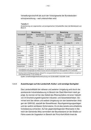 - 113 -




                 Verwaltungsvorschrift als auch der Vorsorgewerte der Bundesboden-
                 schutzverordnung – weit unterschritten wird:


                 Tabelle 4
                 Anreicherung von organischen und anorganischen Schadstoffen über die Betriebszeit von
                 Block 9

                                    Berechnung                                           Bewertung
         Schadstoff        Maximale         Anreicherung   Orientierungs-        Anteil der      Vorsorge-       Anteil der
                           Zusatz-          nach 40 Jahren wert der              Anreicherung    wert der
                                                                                                           1)
                                                                                                                 Anreicherung
                           belastung                          UVPVwV             an den          BBodSchV        an den
                                                                                 Beurteilungs-                   Beurteilungs-
                                                                                 grenzwerten                     grenzwerten

                           IJZ max                            in mg/kg TS         in %           in mg/kg TS        in %
                           in µg/(m² * d)      BZ in mg/kg
        Arsen                    0,104           0,00316         40,00               0,008               -                 -
        Blei                     0,124           0,00377           100               0,004             40            0,009
        Cadmium                  0,027           0,00082           1,5               0,055             0,4            0,21
        Nickel                   0,274           0,00833            50                0,02             15             0,06
        Quecksilber           0,02727            0,00083             1                0,08             0,1              0,8
        Thallium                 0,023           0,00070             1                0,07               -                 -
        Chrom                    0,422           0,01284           100                0,01             30             0,04
        Kupfer                   0,124           0,00377            60               0,006             20            0,019
        Benzo(a)pyren        1,14E-05           3,47E-07             1            0,00003              0,3        0,00012
        PCDD/PCDF            1,14E-07           3,47E-09               -                  -      0,0000052)           0,07
        1)
             Vorsorgewerte nach Anhang 2 Nr. 4 BBodSchV. Es werden jeweils die strengsten, für die Bodenart Sand geltenden
             Vorsorgewerte herangezogen (für Benzo-a-pyren wird der Vorsorgewert für Humusgehalte ≤ 8 % verwendet)
        2)
             Bundes-Länder Arbeitsgruppe Dioxine: Zielwert für uneingeschränkte Nutzung zur landwirtschaftlichen und gärtneri-
             schen Bodennutzung < 5 ng I-TEQ/kg TM
                 Quelle: Umweltverträglichkeitsuntersuchung vom 20.06.2008/11.08.2008, S.400




5.4.9            Auswirkungen auf die Landschaft, Kultur- und sonstige Sachgüter


                 Das Landschaftsbild der näheren und weiteren Umgebung wird durch die
                 existierende Industriebebauung im Bereich der Stadt Mannheim stark ge-
                 prägt. Zu nennen ist hier das Gebiet des Rheinauhafens mit einer Vielzahl
                 von im Erscheinungsbild typischen Industrie- und Gewerbebetrieben. Do-
                 miniert wird die nähere und weitere Umgebung von den bestehenden Anla-
                 gen der GKM AG, speziell der Kesselhäuser, Rauchgasreinigungsanlagen
                 und der weithin sichtbaren Schornsteine. Es ist also bereits eine erhebliche
                 Vorbelastung vorhanden. Auf der gegenüberliegenden Rheinseite im Be-
                 reich der Gemeinde Altrip vermindern der Baumbestand an der Straße zur
                 Fähre sowie die Vegetation im Bereich der Prinz-Karl-Wörth-Insel die
 