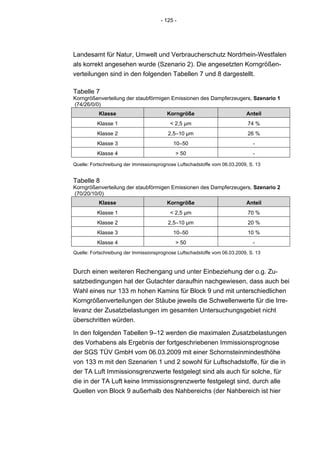 - 125 -




Landesamt für Natur, Umwelt und Verbraucherschutz Nordrhein-Westfalen
als korrekt angesehen wurde (Szenario 2). Die angesetzten Korngrößen-
verteilungen sind in den folgenden Tabellen 7 und 8 dargestellt.

Tabelle 7
Korngrößenverteilung der staubförmigen Emissionen des Dampferzeugers, Szenario 1
(74/26/0/0)
           Klasse                        Korngröße                          Anteil
          Klasse 1                        < 2,5 μm                           74 %
          Klasse 2                        2,5–10 μm                          26 %
          Klasse 3                          10–50                              -
          Klasse 4                           > 50                              -

Quelle: Fortschreibung der Immissionsprognose Luftschadstoffe vom 06.03.2009, S. 13


Tabelle 8
Korngrößenverteilung der staubförmigen Emissionen des Dampferzeugers, Szenario 2
(70/20/10/0)
           Klasse                        Korngröße                          Anteil
          Klasse 1                        < 2,5 μm                           70 %
          Klasse 2                        2,5–10 μm                          20 %
          Klasse 3                          10–50                            10 %
          Klasse 4                           > 50                              -
Quelle: Fortschreibung der Immissionsprognose Luftschadstoffe vom 06.03.2009, S. 13



Durch einen weiteren Rechengang und unter Einbeziehung der o.g. Zu-
satzbedingungen hat der Gutachter daraufhin nachgewiesen, dass auch bei
Wahl eines nur 133 m hohen Kamins für Block 9 und mit unterschiedlichen
Korngrößenverteilungen der Stäube jeweils die Schwellenwerte für die Irre-
levanz der Zusatzbelastungen im gesamten Untersuchungsgebiet nicht
überschritten würden.

In den folgenden Tabellen 9–12 werden die maximalen Zusatzbelastungen
des Vorhabens als Ergebnis der fortgeschriebenen Immissionsprognose
der SGS TÜV GmbH vom 06.03.2009 mit einer Schornsteinmindesthöhe
von 133 m mit den Szenarien 1 und 2 sowohl für Luftschadstoffe, für die in
der TA Luft Immissionsgrenzwerte festgelegt sind als auch für solche, für
die in der TA Luft keine Immissionsgrenzwerte festgelegt sind, durch alle
Quellen von Block 9 außerhalb des Nahbereichs (der Nahbereich ist hier
 