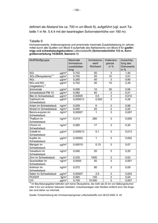 - 126 -




definiert als Abstand bis ca. 700 m um Block 9), aufgeführt (vgl. auch Ta-
belle 1 in Nr. 5.4.4 mit der beantragten Schornsteinhöhe von 180 m):


Tabelle 9
Immissionswerte, Irrelevanzgrenze und errechnete maximale Zusatzbelastung im Jahres-
mittel durch alle Quellen von Block 9 außerhalb des Nahbereichs von Block 9 für gasför-
mige und schwebstaubgebundene Luftschadstoffe (Schornsteinhöhe 133 m, Korn-
größenverteilung 74/26/0/0, Szenario 1)

Stoff/Stoffgruppe                   Maximale         Immissions- Irrelevanz-      Ausschöp-
                                    Immissions-         wert/     grenze          fung des
                                    zusatzbelas-      Richtwert      in %         Grenzwerts
                                    tung                                          in %
SO2                        μg/m³        0,702             50             3            1,40
SO2 (Ökosysteme) 1)        µg/m³        0,702             20            10            3,51
NO2                        μg/m³        0,265             40             3            0,66
NO2 und NO                 μg/m³        0,702             30            10            2,34
(Vegetation) 1)
Ammoniak                   μg/m³       0,006              10            30            0,06
Schwebstaub PM 10          μg/m³       0,082              40             3            0,21
Blei im Schwebstaub        μg/m³       0,00005             0,5           3            0,010
Cadmium im                 μg/m³       0,000013            0,005         3            0,26
Schwebstaub
Arsen im Schwebstaub       ng/m³       0,059               6             3            0,98
Nickel im Schwebstaub      ng/m³       0,040              20             3            0,20
Benzo-a-pyren im           ng/m³       0,00007             1             3            0,007
Schwebstaub
Thallium im                ng/m³       0,013             280             3            0,005
Schwebstaub
Chrom im                   ng/m³       0,060              17             3            0,35
Schwebstaub
Cobalt im                  μg/m³       0,000013            0,1           3            0,013
Schwebstaub
Kupfer im                  μg/m³       0,00002             1             3            0,002
Schwebstaub
Mangan im                  μg/m³       0,00010             0,15          3            0,07
Schwebstaub
Vanadium im                ng/m³       0,040              20             3            0,20
Schwebstaub
Zinn im Schwebstaub        ng/m³       0,235           1000              3            0,02
Quecksilber im             ng/m³       0,0005            50              3            0,001
Schwebstaub
Antimon im                 ng/m³       0,072              80             3            0,09
Schwebstaub
Selen im Schwebstaub       μg/m³       0,00007            2,5            3            0,003
PCDD/F                      fg/m³      0,065            150              3            0,04
CO                         μg/m³       0,700         10.000              3            0,007
1)
  Im Beurteilungsgebiet befinden sich keine Ökosysteme, die mehr als 20 km von Ballungsräumen
oder 5 km von anderen bebauten Gebieten, Industrieanlegen oder Straßen entfernt sind. Die Anga-
ben sind daher nur informell.

Quelle: Fortschreibung der Immissionsprognose Luftschadstoffe vom 06.03.2009, S. 40
 