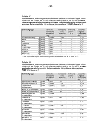 - 127 -




Tabelle 10
Immissionswerte, Irrelevanzgrenze und errechnete maximale Zusatzbelastung im Jahres-
mittel durch alle Quellen von Block 9 außerhalb des Nahbereichs von Block 9 für Staub-
niederschlag sowie Schwermetalle und Dioxine im Staubniederschlag und Ammoni-
akeintrag (Schornsteinhöhe 133 m, Korngrößenverteilung 74/26/0/0, Szenario 1)


Stoff/Stoffgruppe                  Maximale         Immissions- Irrelevanz-       Ausschöp-
                                   Immissions-         wert/     grenze           fung des
                                   zusatzbelas-      Richtwert      in %          Grenzwerts
                                   tung                                           in %
Staubniederschlag       g/(m²*d)       0,00005          0,35             3            0,014
Arsen                  μg/(m²*d)       0,016            4                5            0,40
Blei                   μg/(m²*d)       0,014          100                5            0,014
Cadmium                μg/(m²*d)       0,003            2                5            0,15
Nickel                 μg/(m²*d)       0,011           15                5            0,07
Quecksilber            μg/(m²*d)       0,03974          1                5            3,97
Thallium               μg/(m²*d)       0,003            2                5            0,15
PCDD/F                 pg/(m²*d)       0,017            4                3            0,43
Ammoniak               kg/(ha*a)       0,018            -                -            -
Quelle: Fortschreibung der Immissionsprognose Luftschadstoffe vom 06.03.2009, S. 41



Tabelle 11
Immissionswerte, Irrelevanzgrenze und errechnete maximale Zusatzbelastung im Jahres-
mittel durch alle Quellen von Block 9 außerhalb des Nahbereichs von Block 9 für schweb-
staubgebundene Luftschadstoffe (Schornsteinhöhe 133 m, Korngrößenverteilung
70/20/10/0, Szenario 2)

Stoff/Stoffgruppe                Maximale           Immissions- Irrelevanz-       Ausschöp-
                                 Immissions-           wert/     grenze           fung des
                                 zusatzbelas-        Richtwert      in %          Grenzwerts
                                 tung                                             in %
Schwebstaub PM 10          μg/m³     0,073             40                3            0,18
Blei im Schwebstaub        μg/m³     0,00005            0,5              3            0,010
Cadmium im                 μg/m³     0,000012           0,005            3            0,24
Schwebstaub
Arsen im Schwebstaub       ng/m³       0,053            6                3            0,88
Nickel im Schwebstaub      ng/m³       0,036           20                3            0,18
Benzo-a-pyren im           ng/m³       0,00006          1                3            0,006
Schwebstaub
Thallium im                ng/m³       0,012          280                3            0,004
Schwebstaub
Chrom im                   ng/m³       0,054           17                3            0,32
Schwebstaub
Cobalt im                  μg/m³       0,000012          0,1             3            0,012
Schwebstaub
Kupfer im                  μg/m³       0,00002           1               3            0,002
Schwebstaub
Mangan im                  μg/m³       0,00009           0,15            3            0,06
Schwebstaub
Vanadium im                ng/m³       0,036           20                3            0,18
Schwebstaub
 