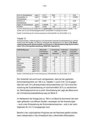 - 128 -




Zinn im Schwebstaub        ng/m³       0,211         1000                3            0,02
Quecksilber im             ng/m³       0,0004          50                3            0,0008
Schwebstaub
Antimon im                 ng/m³       0,065            80               3            0,08
Schwebstaub
Selen im Schwebstaub       μg/m³       0,00006          2,5              3            0,002
PCDD/F                      fg/m³      0,059          150                3            0,04
Auf eine Wiederholung der Ergebnisse der gasförmigen Luftschadstoffe wurde in Tabelle 11 ver-
zichtet, weil nur die schwebstaubgebundenen Schadstoffe im Vordergrund stehen
Quelle: Fortschreibung der Immissionsprognose Luftschadstoffe vom 06.03.2009, S. 42



Tabelle 12
Immissionswerte, Irrelevanzgrenze und errechnete maximale Zusatzbelastung im Jahres-
mittel durch alle Quellen von Block 9 außerhalb des Nahbereichs von Block 9 für Staub-
niederschlag sowie Schwermetalle und Dioxine im Staubniederschlag (Schornstein-
höhe 133 m, Korngrößenverteilung 70/20/10/0, Szenario 2)

Stoff/Stoffgruppe                   Maximale         Immissions- Irrelevanz-      Ausschöp-
                                    Immissions-         wert/     grenze          fung des
                                    zusatzbelas-      Richtwert      in %         Grenzwerts
                                    tung                                          in %
Staubniederschlag       g/(m²*d)        0,00007         0,35             3          0,02
Arsen                  μg/(m²*d)        0,044           4                5          1,10
Blei                   μg/(m²*d)        0,039         100                5          0,04
Cadmium                μg/(m²*d)        0,010           2                5          0,50
Nickel                 μg/(m²*d)        0,030          15                5          0,20
Quecksilber            μg/(m²*d)        0,0391          1                5          3,91
Thallium               μg/(m²*d)        0,010           2                5          0,50
PCDD/F                 pg/(m²*d)        0,048           4                3          1,20
Quelle: Fortschreibung der Immissionsprognose Luftschadstoffe vom 06.03.2009, S. 43


Der Gutachter hat somit auch nachgewiesen, dass bei der geplanten
Schornsteinbauhöhe von 180 m (s. Tabellen 1 und 2 in Nr. 5.4.4) gegen-
über der nach TA Luft berechneten Schornsteinhöhe von 133 m eine Re-
duzierung der Zusatzbelastung um durchschnittlich 33 % zu verzeichnen
ist. Gleichzeitig kommt es zu einer Verschiebung der Lage des Maximums
der Immissionszusatzbelastung weg von Block 9.


Im Nahbereich der Anlage (bis ca. 700 m um Block 9) dominieren die nied-
rigen gefassten und diffusen Quellen, weswegen auf die Auswirkungen
– auch unter Einbeziehung der Schornsteinemissionen – erst in der nach-
folgenden Nr. 6.4.1.2 eingegangen wird.


Bereits in der ursprünglichen Prognose war der Nachweis geführt worden,
dass insbesondere in der Umweltzone des Luftreinhalte-/Aktionsplans
 