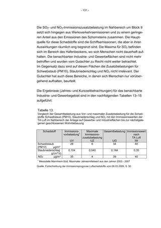 - 131 -




Die SO2- und NO2-Immissionszusatzbelastung im Nahbereich um Block 9
setzt sich hingegen aus Werksverkehrsemissionen und zu einem geringe-
ren Anteil aus den Emissionen des Schornsteins zusammen. Die Haupt-
quelle für diese Schadstoffe sind die Schiffsemissionen, die aber in ihren
Auswirkungen räumlich eng begrenzt sind. Die Maxima für SO2 befinden
sich im Bereich des Hafenbeckens, wo sich Menschen nicht dauerhaft auf-
halten. Die benachbarten Industrie- und Gewerbeflächen sind nicht mehr
betroffen und wurden vom Gutachter zu Recht nicht weiter betrachtet.
Im Gegensatz dazu sind auf diesen Flächen die Zusatzbelastungen für
Schwebstaub (PM10), Staubniederschlag und NO2 nicht irrelevant. Der
Gutachter hat auch diese Bereiche, in denen sich Menschen nur vorüber-
gehend aufhalten, beurteilt.


Die Ergebnisse (Jahres- und Kurzzeitbetrachtungen) für das benachbarte
Industrie- und Gewerbegebiet sind in den nachfolgenden Tabellen 13–15
aufgeführt:


Tabelle 13
Vergleich der Gesamtbelastung aus Vor- und maximaler Zusatzbelastung für die Schad-
stoffe Schwebstaub (PM10), Staubniederschlag und NO2 mit den Immissionswerten der
TA Luft im Nahbereich der Anlage auf Gewerbe- und Industrieflächen bis zur nächstgele-
genen geschlossenen Wohnbebauung

       Schadstoff        Immissions-        Maximale     Gesamtbelastung Immissionswert
                        vorbelastung1      Immissions-                       nach
                                         zusatzbelastung                    TA Luft
                              IJV              IJZ            IJG             IW
Schwebstaub                    28               6              34             40
(PM10)      μg/m³
Staubniederschlag            0,104                0,040          0,144                0,35
          g/(m²*d)
NO2         μg/m³             35                   4               39                 40
1
    Messstelle Mannheim-Süd, Maximaler Jahresmittelwert aus den Jahren 2003 - 2007

Quelle: Fortschreibung der Immissionsprognose Luftschadstoffe vom 06.03.2009, S. 50
 