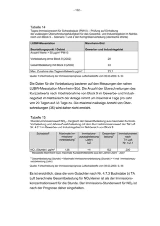 - 132 -




Tabelle 14
Tages-Immissionswert für Schwebstaub (PM10) – Prüfung auf Einhaltung
der zulässigen Überschreitungshäufigkeit für das Gewerbe- und Industriegebiet im Nahbe-
reich von Block 9 – Szenario 1 und 2 der Korngrößenverteilung (identische Werte)

LUBW-Messstation                                 Mannheim-Süd

Beurteilungspunkt / Gebiet                       Gewerbe- und Industriegebiet
Anzahl Werte > 50 μg/m³ PM10:

Vorbelastung ohne Block 9 (2002)                                     29

Gesamtbelastung mit Block 9 (2002)                                   33

Max. Zunahme des Tagesmittelwerts μg/m³                              23,1
Quelle: Fortschreibung der Immissionsprognose Luftschadstoffe vom 06.03.2009, S. 54


Die Daten für die Vorbelastung basieren auf den Messungen der nahen
LUBW-Messstation Mannheim-Süd. Die Anzahl der Überschreitungen des
Kurzzeitwerts nach Inbetriebnahme von Block 9 im Gewerbe- und Indust-
riegebiet im Nahbereich der Anlage nimmt um maximal 4 Tage pro Jahr
von 29 Tagen auf 33 Tage zu. Die maximal zulässige Anzahl von Über-
schreitungen (35) wird daher nicht erreicht.


Tabelle 15
Stunden-Immissionswert NO2 - Vergleich der Gesamtbelastung aus maximaler Kurzzeit-
Vorbelastung und Jahres-Zusatzbelastung mit dem Kurzzeit-Immissionswert der TA Luft
Nr. 4.2.1 im Gewerbe- und Industriegebiet im Nahbereich von Block 9

       Schadstoff          Maximale Im-       Immissions-       Gesamtbe-     Immissionswert
                             missions-      zusatzbelastung      lastung2         nach
                           vorbelastung1         (Jahr)                          TA Luft
                                                   IJZ                          Nr. 4.2.1

NO2 (Stunde) μg/m³              136                <4               152                200
1
    Messstelle Mannheim-Süd, maximale Kurzzeitmittelwerte aus den Jahren 2004 – 2007
2
 Gesamtbelastung (Stunde) = Maximale Immissionsvorbelastung (Stunde) + 4 mal Immissionszu-
satzbelastung (Jahr)
Quelle: Fortschreibung der Immissionsprognose Luftschadstoffe vom 06.03.2009, S. 56


Es ist ersichtlich, dass die vom Gutachter nach Nr. 4.7.3 Buchstabe b) TA
Luft berechnete Gesamtbelastung für NO2 kleiner ist als der Immissions-
konzentrationswert für die Stunde. Der Immissions-Stundenwert für NO2 ist
nach der Prognose daher eingehalten.
 