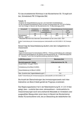 - 133 -




Für das einzelstehende Wohnhaus in der Mundenheimer Str. 70 ergibt sich
bez. Schwebstaub PM 10 folgendes Bild:


Tabelle 16
Vergleich der Gesamtbelastung aus Vor- und maximaler Zusatzbelastung
für den Schadstoff Schwebstaub (PM10 mit dem Immissionswert der TA Luft im Nahbe-
reich der Anlage im Bereich der Mundenheimer Str. 70 (Beurteilungspunkt 8)

      Schadstoff        Immissions-         Maximale     Gesamtbelastung Immissionswert
                       vorbelastung1       Immissions-                       nach
                                         zusatzbelastung                    TA Luft
                             IJV               IJZ            IJG             IW
Schwebstaub                   28               1,4            29,4            40
(PM10)   μg/m³
1
    Messstelle Mannheim-Süd, Maximaler Jahresmittelwert aus den Jahren 2003 - 2007

Quelle: Fortschreibung der Immissionsprognose Luftschadstoffe vom 06.03.2009, S. 50 (Textanga-
be)

Danach liegt die Gesamtbelastung deutlich unter dem maßgeblichen Im-
missionswert.

Tabelle 17
Tages-Immissionswert für Schwebstaub (PM10) – Prüfung auf Einhaltung der zulässigen
Überschreitungshäufigkeit für den Bereich der Mundenheimer Str. 70 (Beurteilungspunkt
8) – Szenario 1 und 2 der Korngrößenverteilung (identische Werte)

LUBW-Messstation                                                Mannheim-Süd

Beurteilungspunkt / Gebiet                                8 (Mundenheimer Str. 70)
Anzahl Werte > 50 μg/m³ PM10:

Vorbelastung ohne Block 9 (2002)                                       29

Gesamtbelastung mit Block 9 (2002)                                     29

Max. Zunahme des Tagesmittelwerts μg/m³                                 5,4
Quelle: Fortschreibung der Immissionsprognose Luftschadstoffe vom 06.03.2009, S. 53


Die Anzahl der Überschreitungen des Immissionsgrenzwerts nach Inbe-
triebnahme von Block 9 bleibt gemäß der Prognose unverändert.


Das Regierungspräsidium hat in der Nebenbestimmung Nr. 4.1.2.5.14 fest-
gelegt, dass – zunächst über einen Jahreszeitraum – kontinuierliche Im-
missionsmessungen durch eine anerkannte Messstelle an mindestens zwei
ausgewählten Messpunkten (einer davon im Bereich der Mundenheimer
Straße 70) durchzuführen sind, die zur Überprüfung der tatsächlichen Ge-
 
