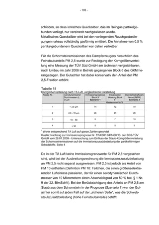 - 195 -




schieden, so dass ionisches Quecksilber, das im Reingas partikelge-
bunden vorliegt, nur vereinzelt nachgewiesen wurde.
Metallisches Quecksilber wird bei den vorliegenden Rauchgasbedin-
gungen nahezu vollständig gasförmig emittiert. Die Annahme von 0,5 %
partikelgebundenem Quecksilber war daher vertretbar.


Für die Schornsteinemissionen des Dampferzeugers hinsichtlich des
Feinstaubanteils PM 2,5 wurde zur Festlegung der Korngrößenvertei-
lung eine Messung der TÜV Süd GmbH am technisch vergleichbaren,
nach Umbau im Jahr 2006 in Betrieb gegangenen Block 6 des GKM he-
rangezogen. Der Gutachter hat dabei konservativ den Anteil der PM
2,5-Fraktion erhöht:

Tabelle 18
Korngrößenverteilung nach TA Luft, vergleichende Darstellung
    Klasse Nr.    Aerodynamischer       Immissionsprognose     Interpolation   Steinkohlekraftwerk
                  Durchmesser da              Block 9         Messung Block       Herne (NRW)
                                                                       1
                  in µm                     Szenario 1               6             Szenario 2
                                                             Massenanteil in %

             1         < 2,5 μm                74                   72                 70

             2        2,5 - 10 μm              26                   21                 20

             3         10 – 50                  0                    7                 10

             4           > 50                   0                    0                  0

1
 Werte entsprechend TA Luft auf ganze Zahlen gerundet
Quelle: Nachtrag zur Immissionsprognose Nr. TPA/08/I.04/1400/13, der SGS-TÜV
GmbH vom 29.01.2009 - Untersuchung zum Einfluss der Staub-Korngrößenverteilung
der Schornsteinemissionen auf die Immissionszusatzbelastung der partikelförmigen
Schadstoffe, Seite 4


Da in der TA Luft keine Immissionsgrenzwerte für PM 2,5 vorgesehen
sind, wird bei der Ausbreitungsrechnung die Immissionszusatzbelastung
an PM 2,5 nicht separat ausgewiesen. PM 2,5 ist jedoch als Anteil von
PM 10 enthalten (Definition PM 10: Teilchen, die einen größenselektie-
renden Lufteinlass passieren, der für einen aerodynamischen Durch-
messer von 10 Mikrometern einen Abscheidegrad von 50 % hat, § 1 Nr.
9 der 22. BImSchV). Bei der Berücksichtigung des Anteils an PM 2,5 am
Staub aus dem Schornstein in der Prognose (Szenario 1) war der Gut-
achter somit auf jeden Fall auf der „sicheren Seite“, was die Schweb-
staubzusatzbelastung (hohe Feinstaubanteile) betrifft.
 