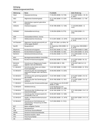 Anhang
Abkürzungsverzeichnis
Abkürzung     Name                                      Fundstelle                        letzte Änderung
AbwV          Abwasserverordnung                        17.06.2004 (BGBl. I S.1108)       19.10.2007 (BGBL. I, Nr. 52,
                                                                                          S. 2461)
AEG           Allgemeines Eisenbahngesetz               27.12.1993 (BGBl. I S. 2378       26.5.2009 (BGBl. I, S. 1146
                                                        (2396)
AOX           Adsorbierbare organisch gebundene
              Halogene
ArbSchG       Arbeitsschutzgesetz -                     07.08.1996 (BGBl. I S. 1246)      17. 06.2008 (BGBl. I, S.
                                                                                          1010)


ArbStättV     Arbeitsstättenverordnung                  12.08.2004 (BGBl.I S.2179)        18.12.2008 (BGBl. I, S.
                                                                                          2768)

ASR           Arbeitsstättenrichtlinien, diverse
AVV           Abfallverzeichnis-Verordnung              10.12.2001 (BGBl. I, S. 3379)     15.07.2006 (BGBl. I, Nr. 34,
                                                                                          S. 1619)
AVV Baulärm   Allgemeine Verwaltungsvorschrift zum      19.08.1970 (Beil. zum BAnz. Nr.
              Schutz gegen Baulärm                      160)
BauGB         Baugesetzbuch                             23. September 2004 (BGBl. I S.    24. Dezember 2008 (BGBl. I
                                                        2414)                             S. 3018)
BNatSchG      Bundesnaturschutzgesetz                   25.03.2002 (BGBl. I S. 1193)      22.12.2008 (BGBl.I S. 2986)
BBodSchG      Bundes-Bodenschutzgesetz                  17.03.1998 (BGBl. I S. 502)       09.12.2004 (BGBl. I S. 3214)
BetrSichV     Betriebssicherheitsverordnung             27.09.2002 (BGBl. I S. 3777)      18.12.2008 (BGBl. I, Nr. 62,
                                                                                          S. 2768
BGV           Berufsgenossenschaftliche Vorschriften
BImSchG       Bundes-Immissionsschutzgesetz             26.09.2002 (BGBl. I S. 3830)      23.10.2007 (BGBl. I Nr. 53,
                                                                                          S. 2470)
BImSchG       Verordnung zur Regelung der Zustän-       03.03.2003 (GBl. S. 180)          27.05.2007 (GBl. Nr. 9, S.
ZustVO        digkeiten nach dem BImSchG                                                  268)
01. BImSchV   Verordnung über kleine und mittlere       14.03.1997 (BGBl. I S. 490)       14.08.2003 (BGBl. I S. 1614)
              Feuerungsanlagen
03. BImSchV   Verordnung über den Schwefelgehalt        24.06.2002 (BGBl. I S. 2243)
              bestimmter flüssiger Kraft- oder Brenn-
              stoffe
04. BImSchV   Verordnung über genehmigungsbedürf-       14.03.1997 (BGBl. I S. 504)       23.10.2007 (BGBl. I, Nr. 53,
              tige Anlagen                                                                S. 2470)
09. BImSchV   Verordnung über das Genehmigungs-         29.05.1992 (BGBl. I S. 1001)      23.10.2007 (BGBl. I, Nr. 53,
              verfahren                                                                   S. 2470)
11. BImSchV   Verordnung über Emissionserklärungen      in der Fassung vom 05.03.2007
                                                        (BGBl.I S. 289)
12. BImSchV   Störfallverordnung                        In der Neufassung vom
                                                        08.06.2005 (BGBl. I S. 1598)
13. BImSchV   Verordnung über Großfeuerungs- und        22.06.1983 (BGBl. I S. 719)       27.01.2009 (BGBl. I, Nr. 5, S.
              Gasturbinenanlagen                                                          129
22. BImSchV   Verordnung über Immissionswerte für       04.06.2007 (BGBl. I S. 1006)
              Schadstoffe in der Luft
32. BImSchV   Geräte- und Maschinenlärmschutzver-       29.08.2002 (BGBl. I. S. 3478)     06.03.2007 (BGBl. I, Nr. 8, S.
              ordnung)                                                                    261)
33. BImSchV   Verordnung zur Verminderung von           13.07.2004 (BGB. I S. 1612)
              Sommersmog, Versauerung und Nähr-
              stoffeinträgen
BVT           Beste verfügbare Technik
BZ            Bezugszeitraum
CSB           Chemischer Sauerstoffbedarf
DEHSt         Deutsche Emissionshandelsstelle
DIN           Deutsche Industrie - Norm
FFH           Flora-Fauna-Habitat
HD            Hochdruck
 