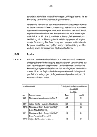 - 35 -




                   schutzmaßnahmen im jeweils notwendigen Umfang zu treffen, um die
                   Einhaltung der Immissionswerte zu gewährleisten.

                   Sofern eine Messung an den relevanten Immissionspunkten durch ei-
                   ne bereits vorhandene hohe Vorbelastung, insbesondere durch stän-
                   dig einwirkende Fremdgeräusche, nicht möglich ist oder nicht zu aus-
                   sagefähigen Werten führt bzw. führen kann, sind Ersatzmessungen
                   nach Ziff. A.3.4 TA Lärm durchführen zu lassen, falls erforderlich in
                   Verbindung mit der Messung des Schallleistungspegels mit ergän-
                   zender Berechnung. Die Berechnung kann von dem Institut, das die
                   Prognose erstellt hat, durchgeführt werden, die Beurteilung und Be-
                   wertung ist von der messenden Stelle durchzuführen.


4.1.4.2            Betrieb

4.1.4.2.1          Die vom Grosskraftwerk (Blöcke 6, 7, 8 und 9 einschließlich Neben-
                   anlagen) unter Berücksichtigung des zusätzlichen Verkehrslärms auf
                   dem Betriebsgelände ausgehenden Lärmemissionen – ermittelt als
                   Beurteilungspegel nach TA Lärm an den nachfolgenden Immissions-
                   orten – dürfen mit Beginn des Leistungsbetriebs auch bei ungünsti-
                   gen Betriebsbedingungen die folgenden anteiligen Immissionsricht-
                   werte nicht überschreiten:



            Immissionsort                                Anteiliger Immissionsrichtwert
                                                                    des GKM
                                                                     in dB(A)
            Nr.      Bezeichnung                              Tag             Nacht
            IO 8     Neckarau, Mundenheimer Str. 7             48               37


            IO 11 Altrip, Große Horststr., Westende            38               33
            IO 13 Neckarau, Beim Johannkirchhof/               44               38
                  Ecke Maudacher Str.
            IO 14 Neckarau, Beim Johannkirchhof/               43               38
                  Ecke Vorderer Sporwörth
            IO 15 Altrip, Schillerstr., Nordende               42               37
 