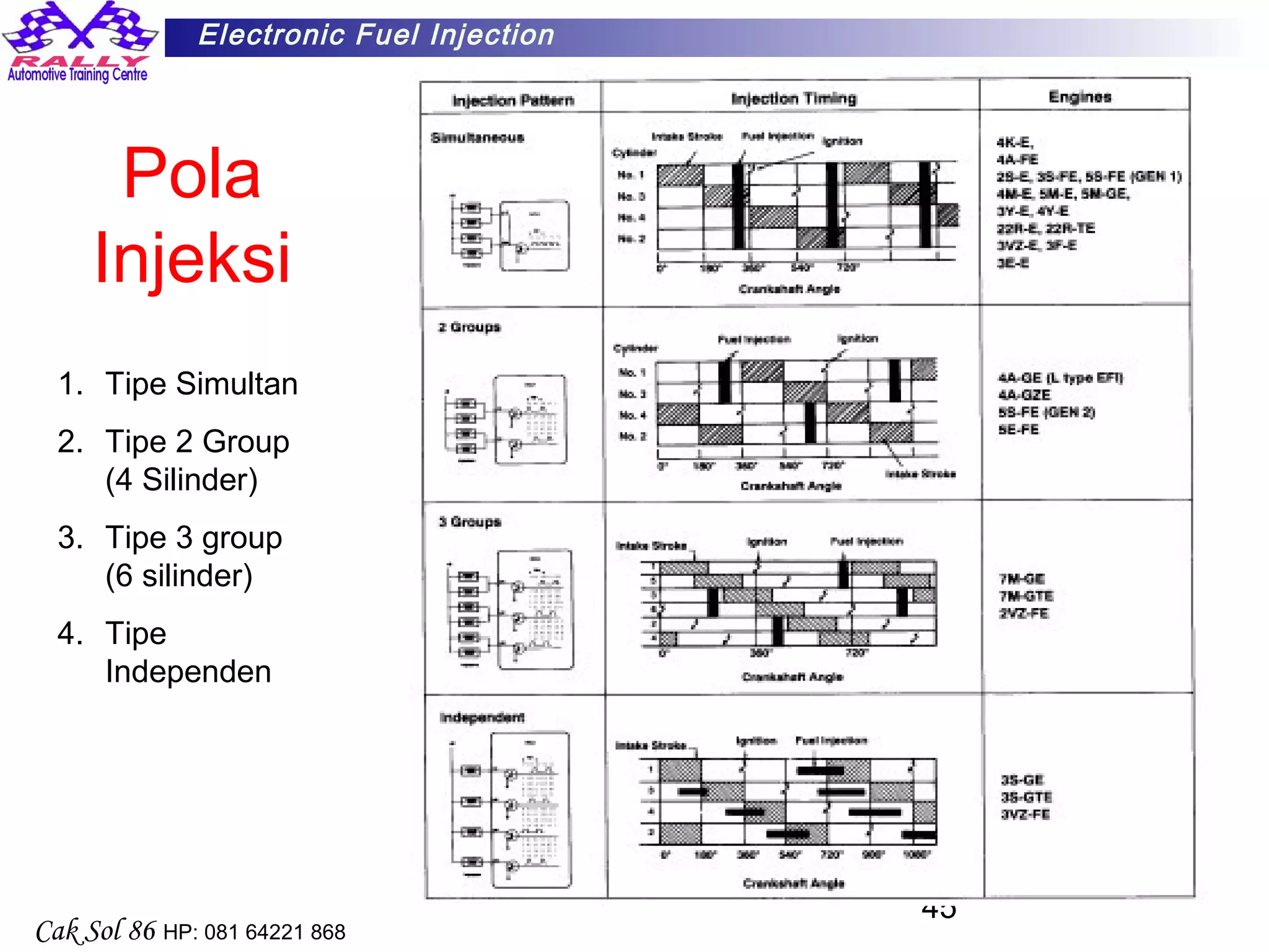 45
Electronic Fuel Injection
Cak Sol 86 HP: 081 64221 868
Pola
Injeksi
1. Tipe Simultan
2. Tipe 2 Group
(4 Silinder)
3. Tipe 3 group
(6 silinder)
4. Tipe
Independen
 