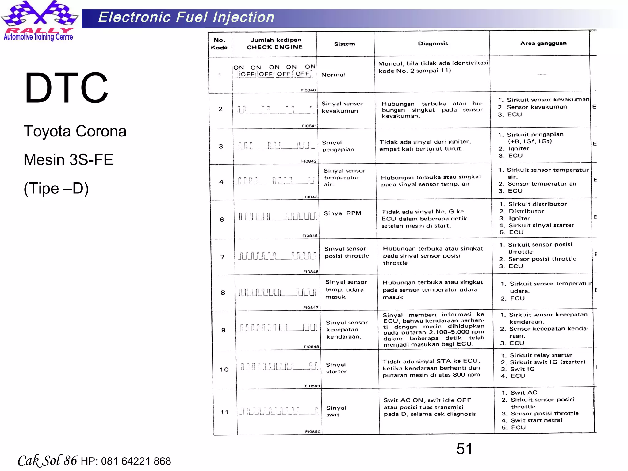 51
Electronic Fuel Injection
Cak Sol 86 HP: 081 64221 868
DTC
Toyota Corona
Mesin 3S-FE
(Tipe –D)
 