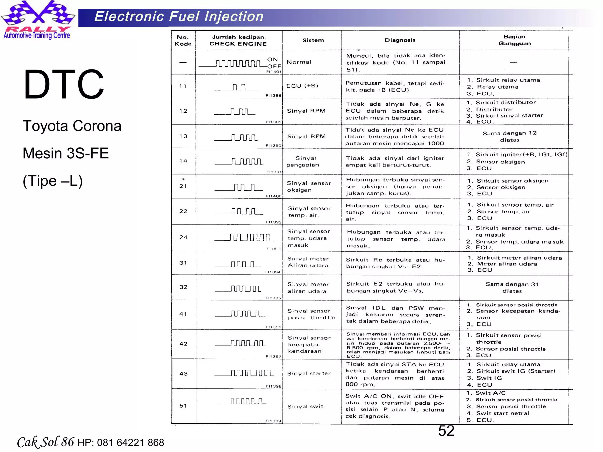 52
Electronic Fuel Injection
Cak Sol 86 HP: 081 64221 868
DTC
Toyota Corona
Mesin 3S-FE
(Tipe –L)
 