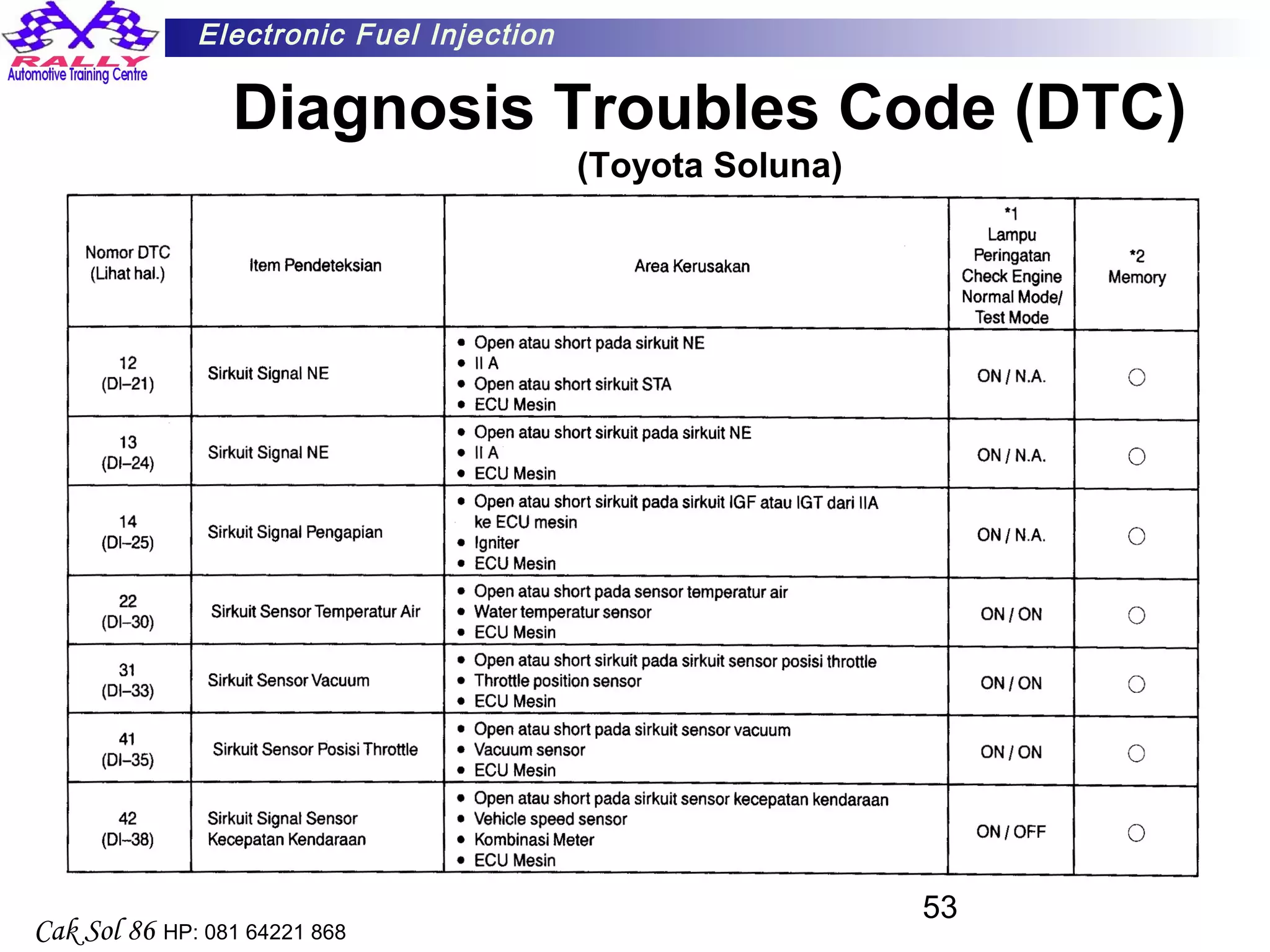53
Electronic Fuel Injection
Cak Sol 86 HP: 081 64221 868
Diagnosis Troubles Code (DTC)
(Toyota Soluna)
 