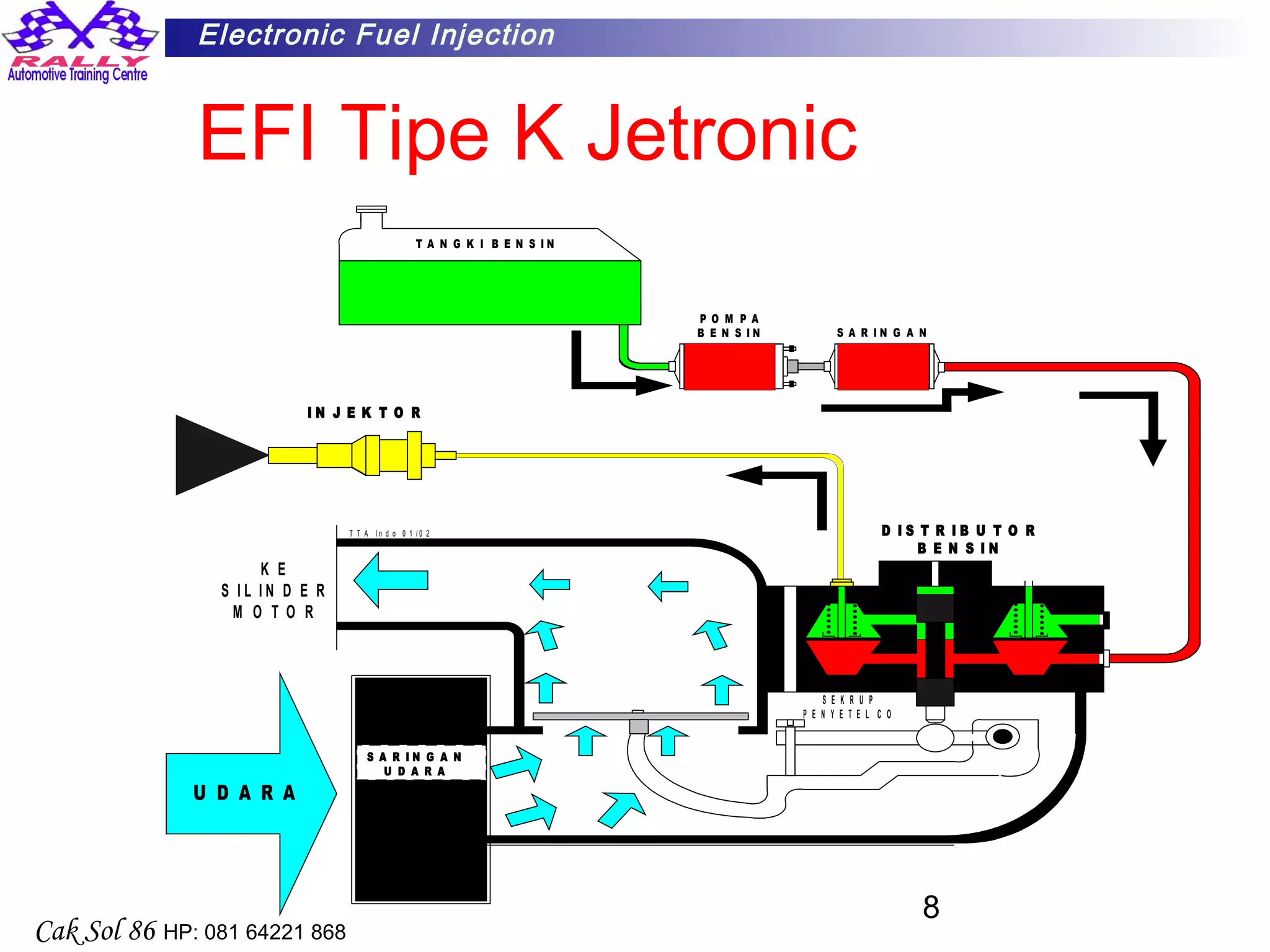 8
Electronic Fuel Injection
Cak Sol 86 HP: 081 64221 868
EFI Tipe K Jetronic
T A N G K I B E N S I N
P O M P A
B E N S I N S A R I N G A N
S A R I N G A N
U D A R A
U D A R A
K E
S I L I N D E R
M O T O R
I N J E K T O R
D I S T R I B U T O R
B E N S I N
S E K R U P
P E N Y E T E L C O
T T A I n d o 0 1 / 0 2
 