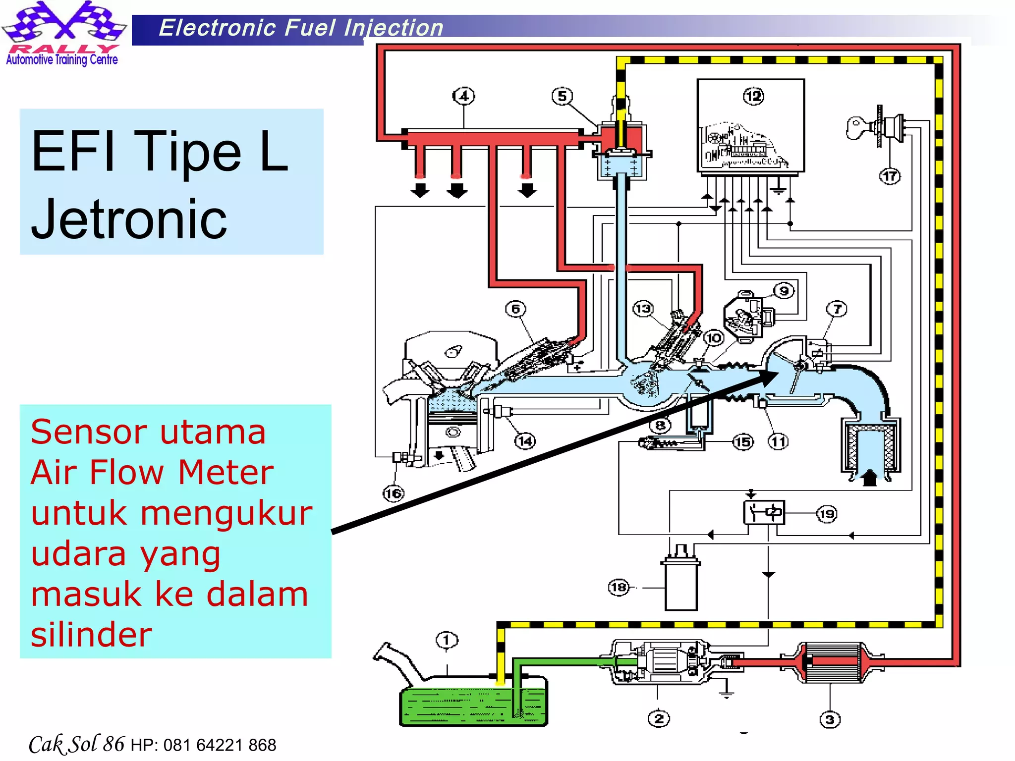 9
Electronic Fuel Injection
Cak Sol 86 HP: 081 64221 868
EFI Tipe L
Jetronic
Sensor utama
Air Flow Meter
untuk mengukur
udara yang
masuk ke dalam
silinder
 