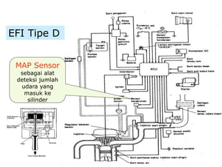 10
EFI Tipe D
MAP Sensor
sebagai alat
deteksi jumlah
udara yang
masuk ke
silinder
 
