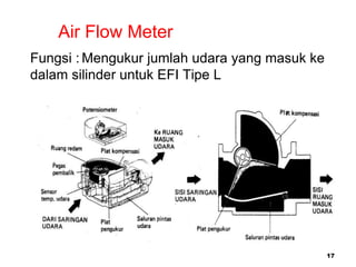 17
Fungsi : Mengukur jumlah udara yang masuk ke
dalam silinder untuk EFI Tipe L
Air Flow Meter
 