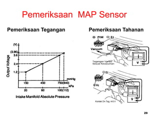29
Pemeriksaan MAP Sensor
Pemeriksaan Tegangan Pemeriksaan Tahanan
 