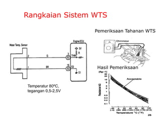 35
Rangkaian Sistem WTS
Pemeriksaan Tahanan WTS
Temperatur 80ºC,
tegangan 0,5-2,5V
Hasil Pemeriksaan
 
