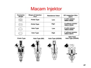 47
Macam Injektor
 