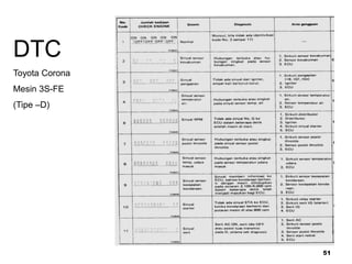 51
DTC
Toyota Corona
Mesin 3S-FE
(Tipe –D)
 