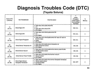 53
Diagnosis Troubles Code (DTC)
(Toyota Soluna)
 